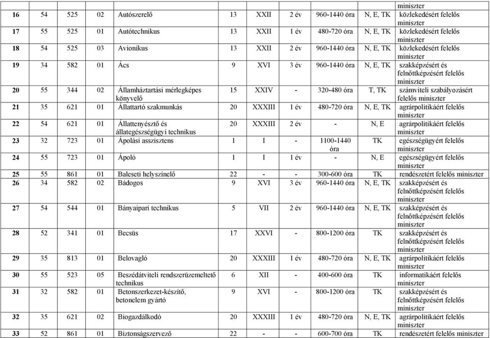 szabályozásért felelős 21 35 621 01 Állattartó szakmunkás 20 XXXIII 1 év 480-720 N, E, TK agrárpolitikáért felelős 22 54 621 01 Állattenyésztő és állategészségügyi technikus 20 XXXIII 2 év - N, E