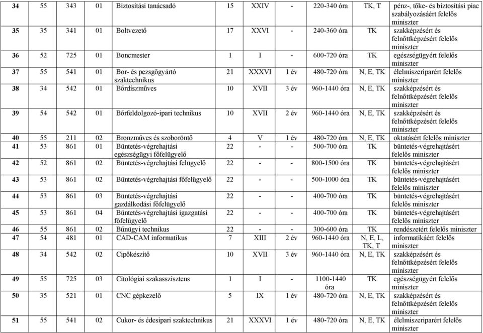 960-1440 N, E, TK szakképzésért és 39 54 542 01 Bőrfeldolgozó-ipari technikus 10 XVII 2 év 960-1440 N, E, TK szakképzésért és 40 55 211 02 Bronzműves és szoboröntő 4 V 1 év 480-720 N, E, TK