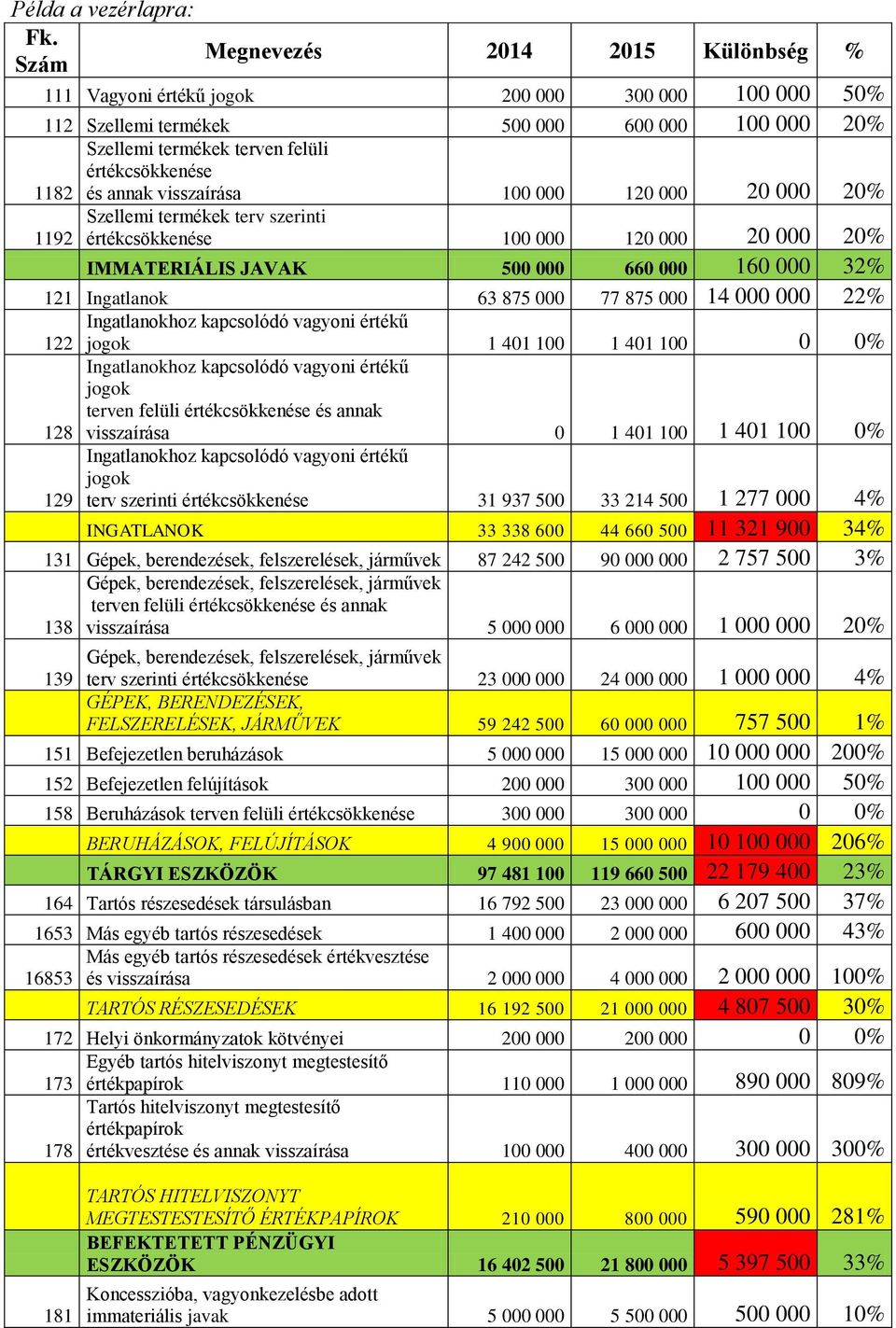 és annak visszaírása 100 000 120 000 20 000 20% Szellemi termékek terv szerinti értékcsökkenése 100 000 120 000 20 000 20% IMMATERIÁLIS JAVAK 500 000 660 000 160 000 32% 121 Ingatlanok 63 875 000 77