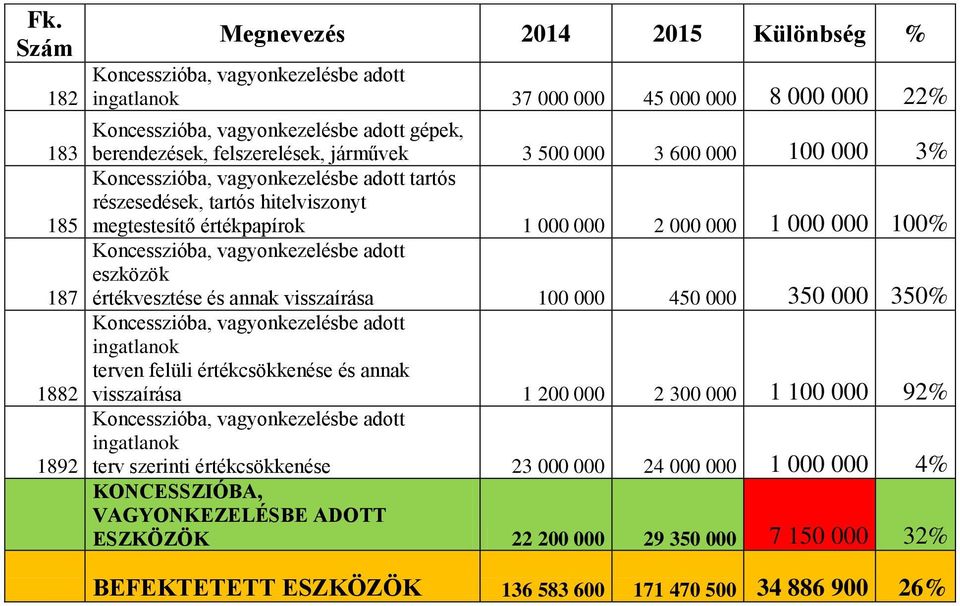 000 100% Koncesszióba, vagyonkezelésbe adott eszközök értékvesztése és annak visszaírása 100 000 450 000 350 000 350% Koncesszióba, vagyonkezelésbe adott ingatlanok terven felüli értékcsökkenése és