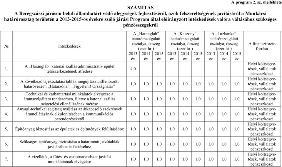 Program által előirányzott intézkedések valóra váltásához szükséges pénzösszegekről Intézkedések 1. 2. 3. 4.