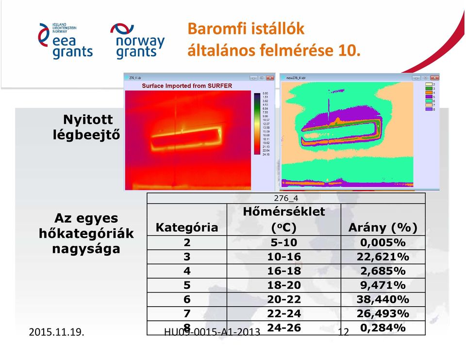 (%) hőkategóriák 2 5-10 0,005% nagysága 3 10-16 22,621% 4 16-18 2,685%