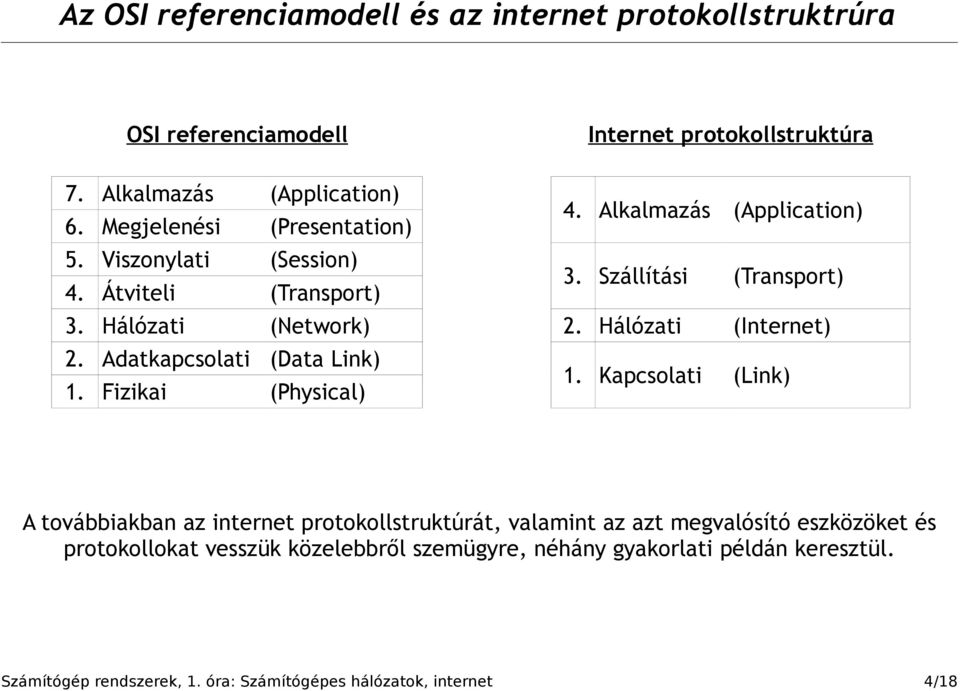 Hálózati (Internet) 2. Adatkapcsolati (Data Link) 1. Fizikai (Physical) 1.