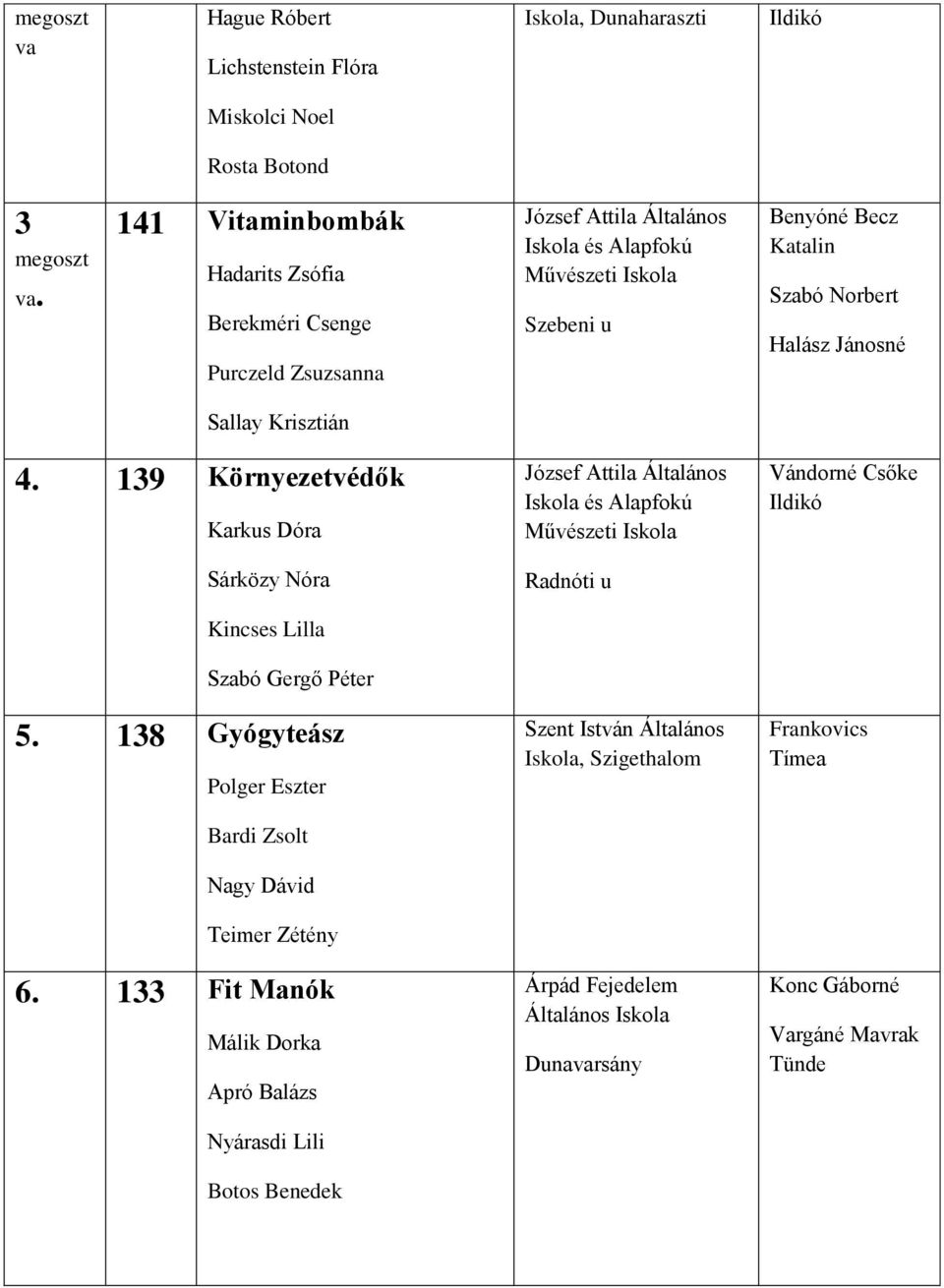 139 Környezetvédők Karkus Dóra Sárközy Nóra Kincses Lilla Szabó Gergő Péter 5. 138 Gyógyteász Polger Eszter Bardi Zsolt Nagy Dávid Teimer Zétény 6.