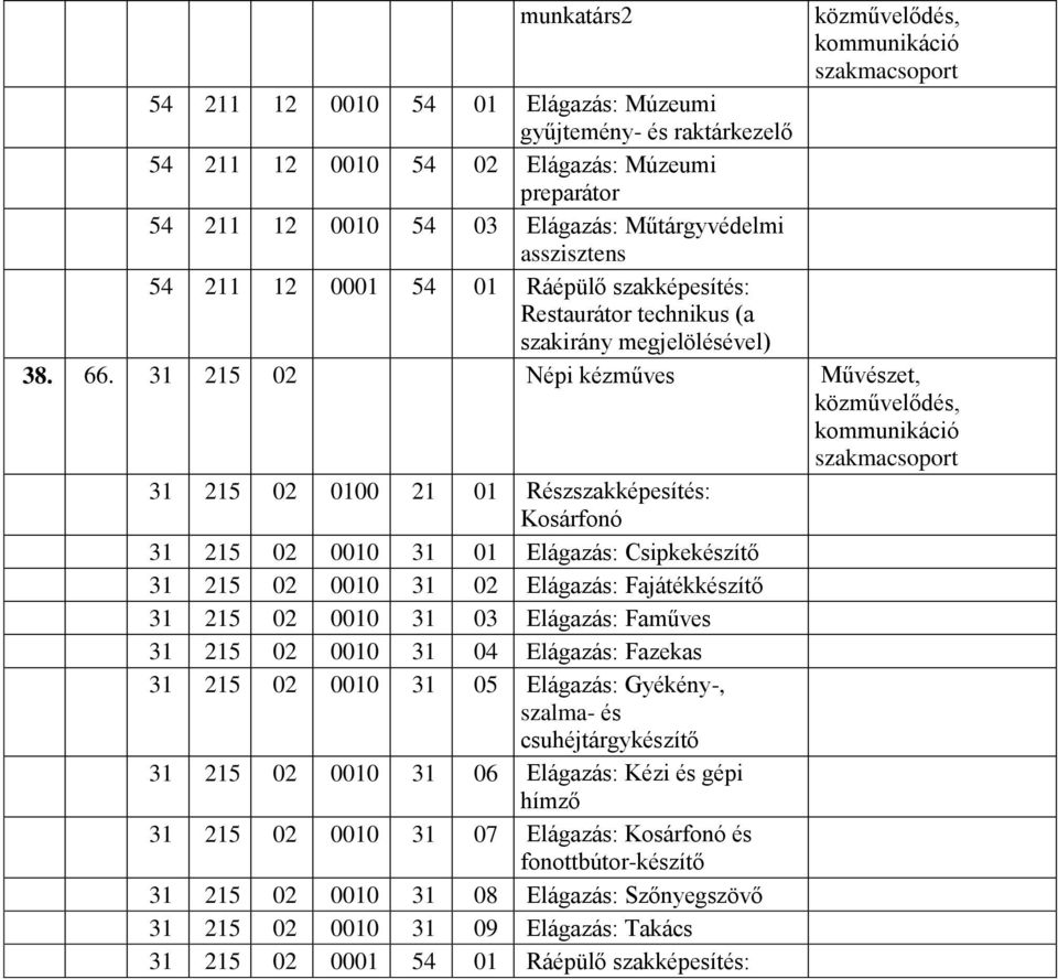 31 215 02 Népi kézműves Művészet, 31 215 02 21 01 Részszakképesítés: Kosárfonó 31 215 02 31 01 Elágazás: Csipkekészítő 31 215 02 31 02 Elágazás: Fajátékkészítő 31 215 02 31 03 Elágazás: