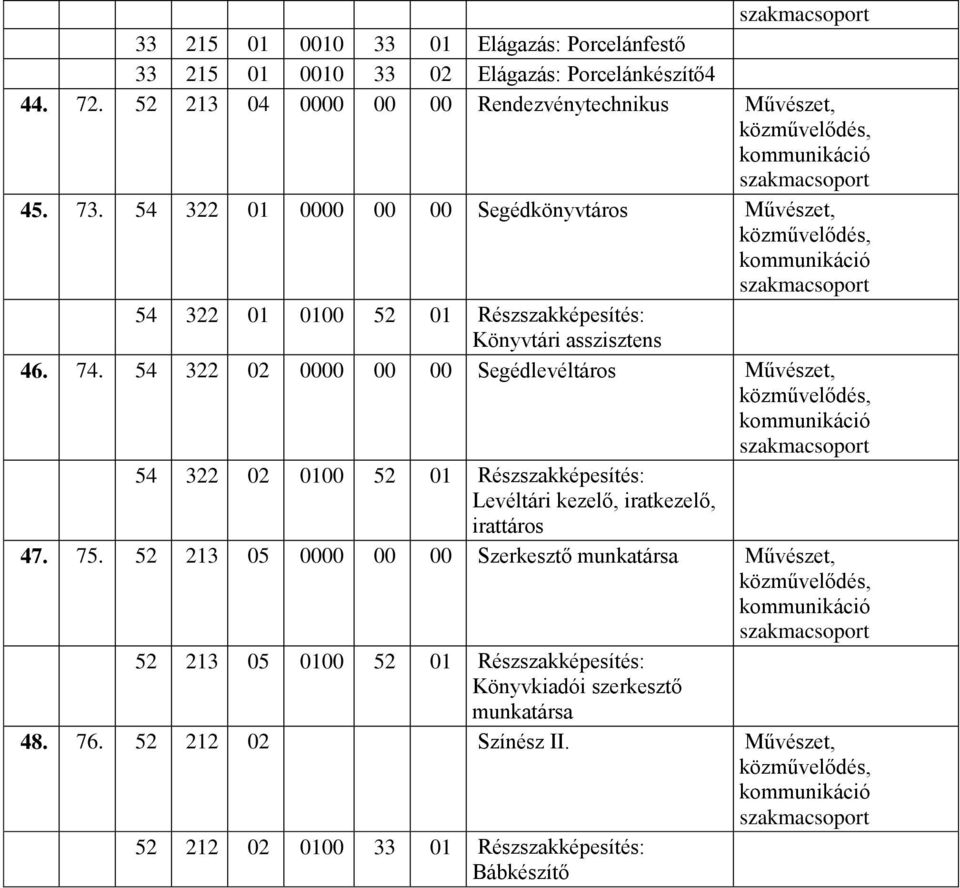 54 322 02 00 00 Segédlevéltáros Művészet, 54 322 02 52 01 Részszakképesítés: Levéltári kezelő, iratkezelő, irattáros 47. 75.