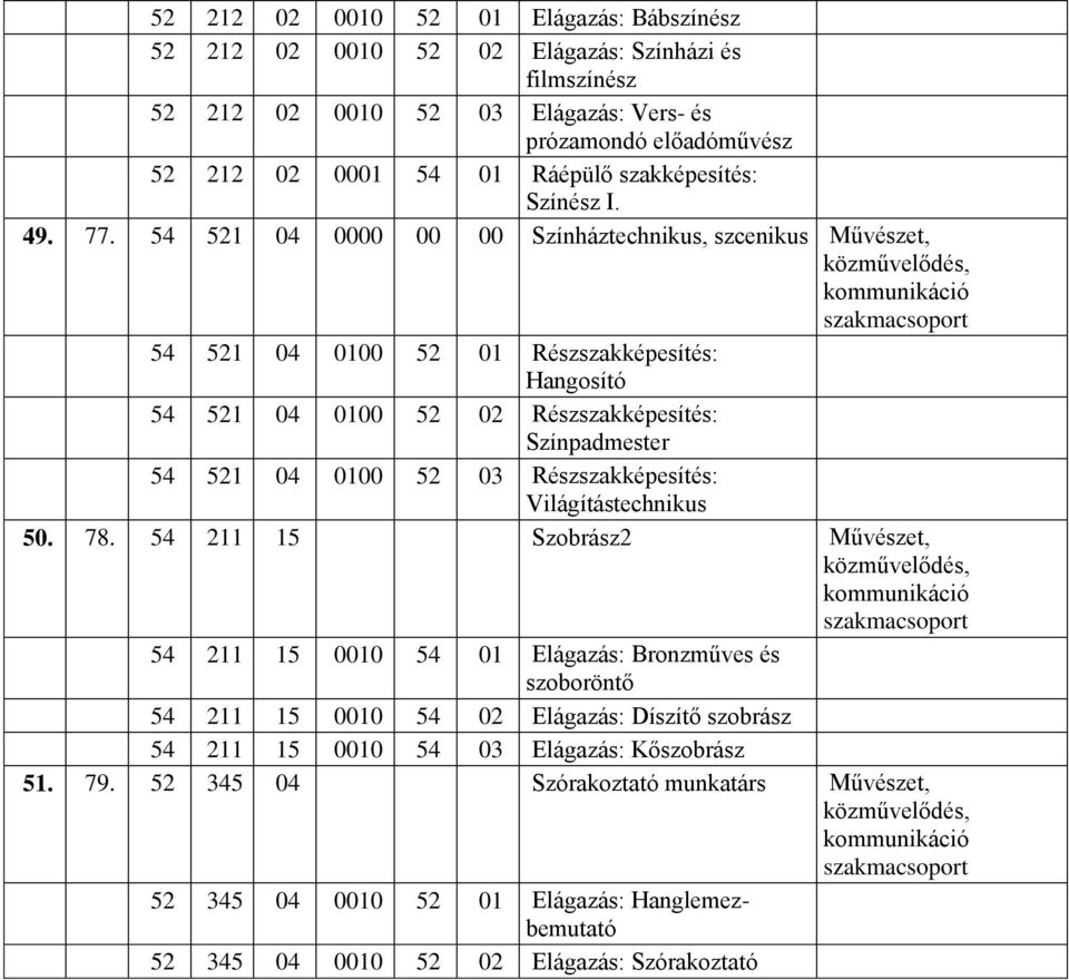 54 521 04 00 00 Színháztechnikus, szcenikus Művészet, 54 521 04 52 01 Részszakképesítés: Hangosító 54 521 04 52 02 Részszakképesítés: Színpadmester 54 521 04 52 03