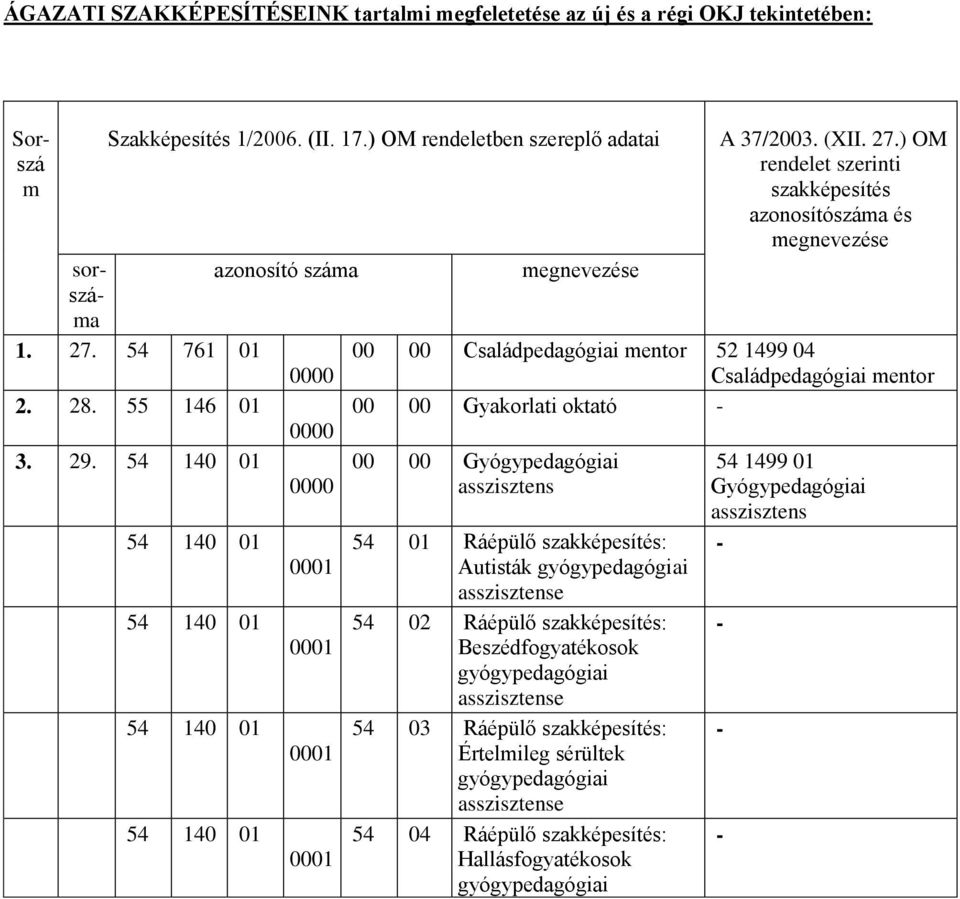 55 146 01 00 00 Gyakorlati oktató - 3. 29.