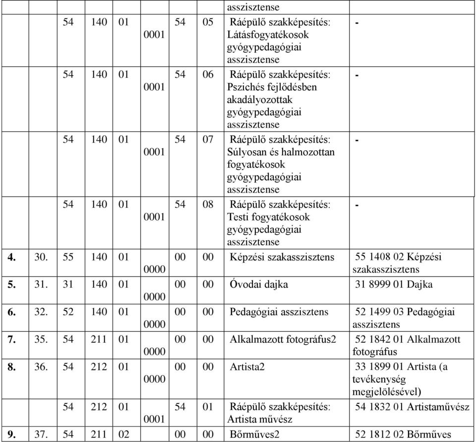 asszisztense 4. 30. 55 140 01 00 00 Képzési szakasszisztens 55 1408 02 Képzési szakasszisztens 5. 31. 31 140 01 00 00 Óvodai dajka 31 8999 01 Dajka 6. 32.