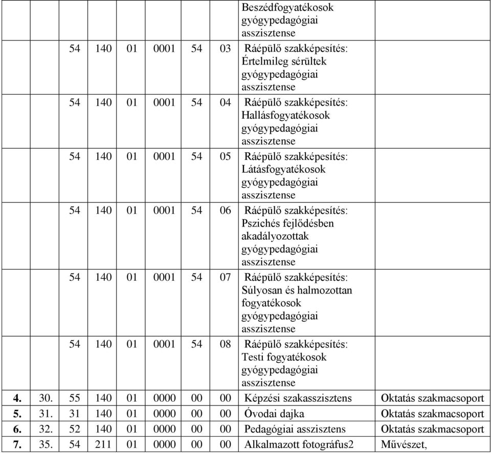 gyógypedagógiai asszisztense 54 140 01 54 07 Ráépülő szakképesítés: Súlyosan és halmozottan fogyatékosok gyógypedagógiai asszisztense 54 140 01 54 08 Ráépülő szakképesítés: Testi fogyatékosok