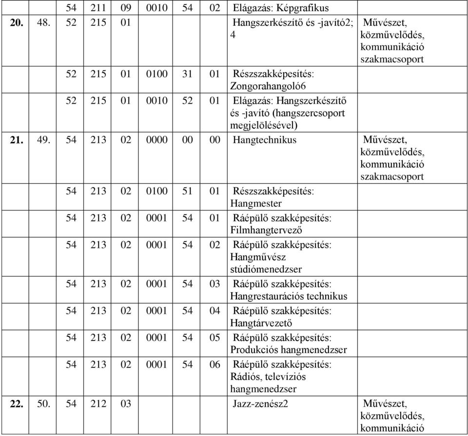 54 213 02 00 00 Hangtechnikus Művészet, 54 213 02 51 01 Részszakképesítés: Hangmester 54 213 02 54 01 Ráépülő szakképesítés: Filmhangtervező 54 213 02 54 02 Ráépülő szakképesítés: