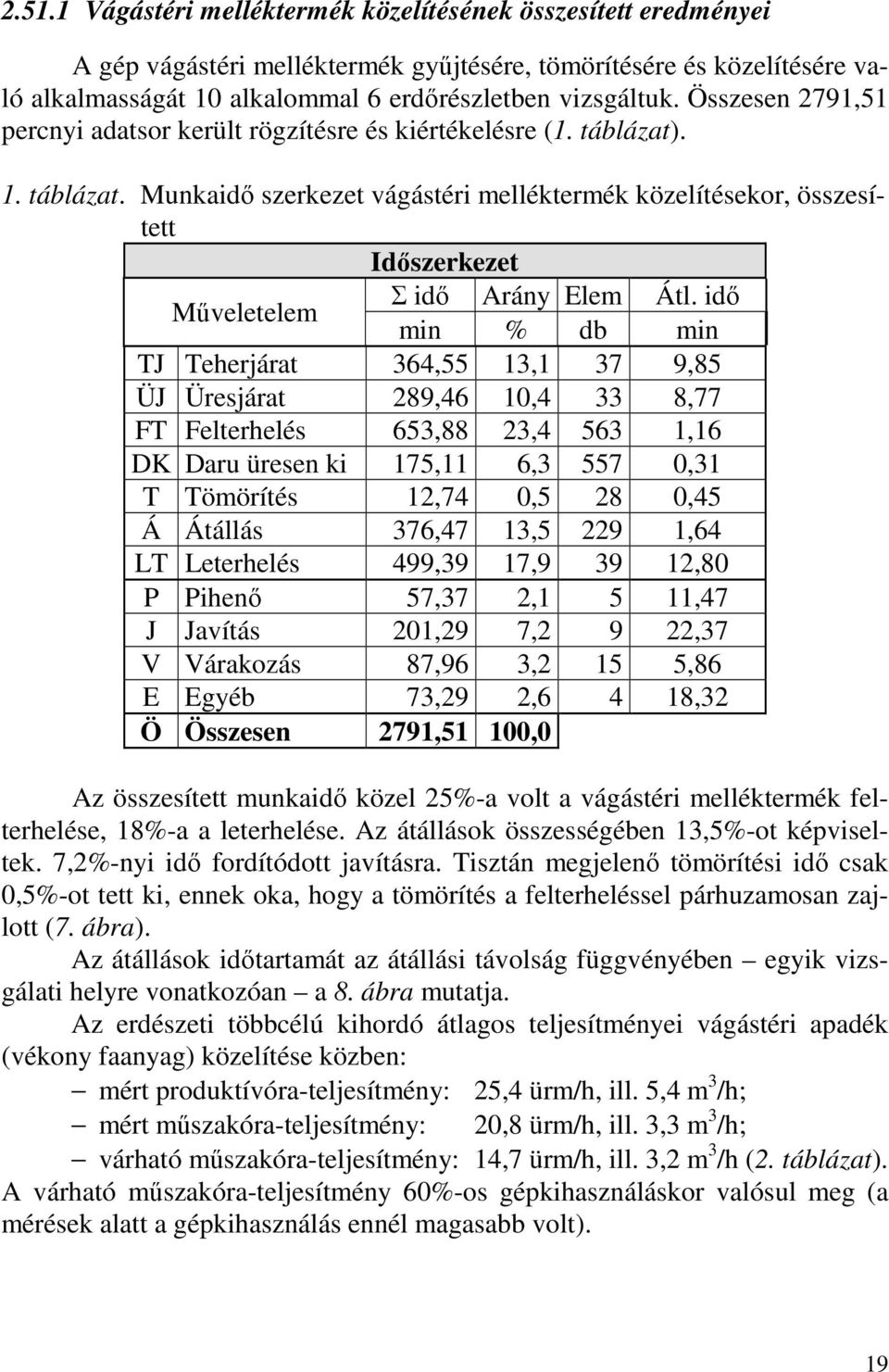 idő min % db min TJ Teherjárat 364,55 13,1 37 9,85 ÜJ Üresjárat 289,46 10,4 33 8,77 FT Felterhelés 653,88 23,4 563 1,16 DK Daru üresen ki 175,11 6,3 557 0,31 T Tömörítés 12,74 0,5 28 0,45 Á Átállás