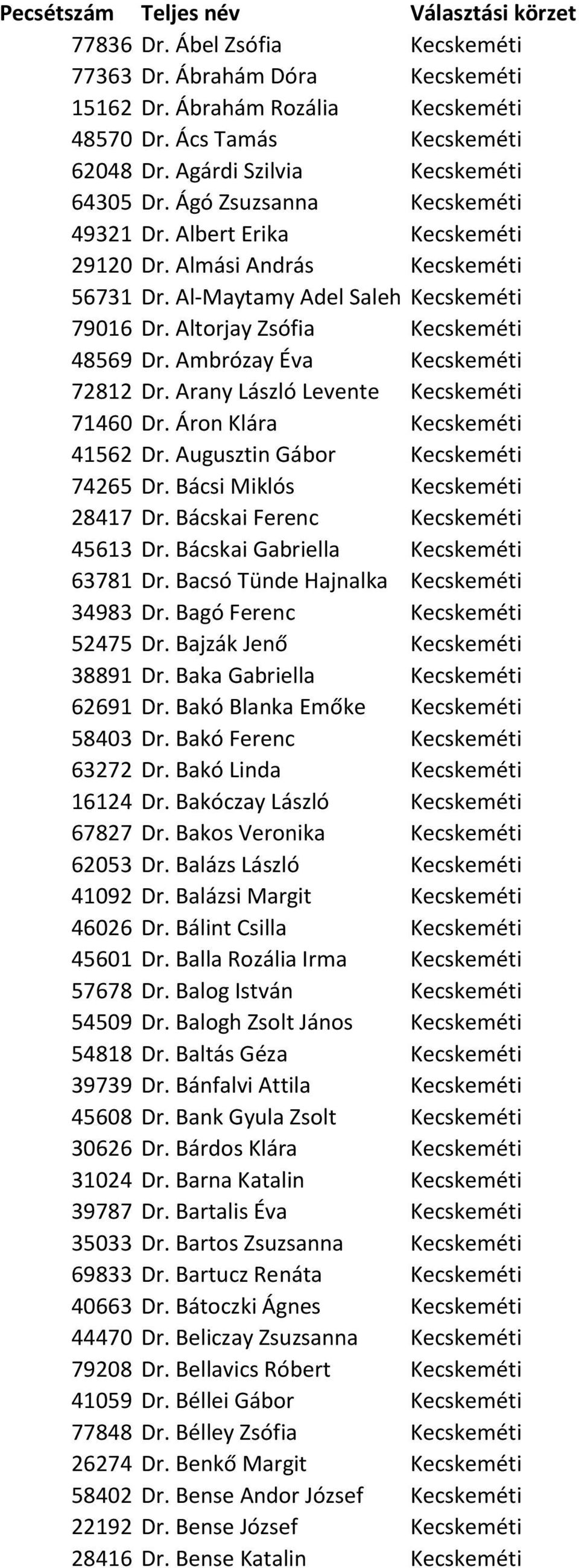 Ambrózay Éva Kecskeméti 72812 Dr. Arany László Levente Kecskeméti 71460 Dr. Áron Klára Kecskeméti 41562 Dr. Augusztin Gábor Kecskeméti 74265 Dr. Bácsi Miklós Kecskeméti 28417 Dr.