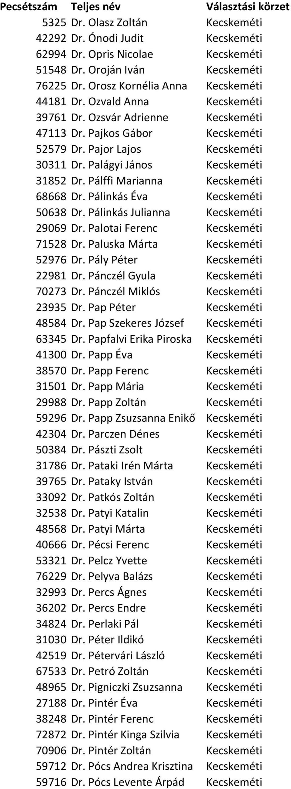 Pálffi Marianna Kecskeméti 68668 Dr. Pálinkás Éva Kecskeméti 50638 Dr. Pálinkás Julianna Kecskeméti 29069 Dr. Palotai Ferenc Kecskeméti 71528 Dr. Paluska Márta Kecskeméti 52976 Dr.