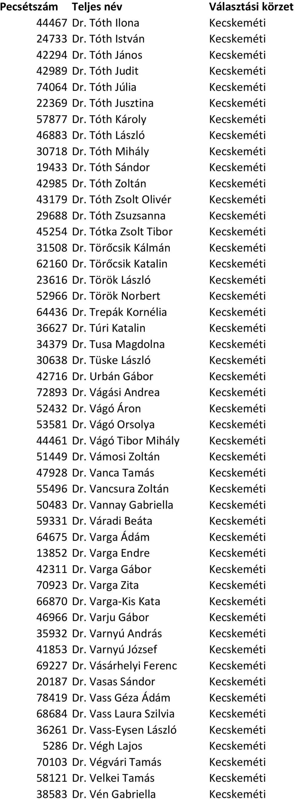 Tóth Zsolt Olivér Kecskeméti 29688 Dr. Tóth Zsuzsanna Kecskeméti 45254 Dr. Tótka Zsolt Tibor Kecskeméti 31508 Dr. Törőcsik Kálmán Kecskeméti 62160 Dr. Törőcsik Katalin Kecskeméti 23616 Dr.