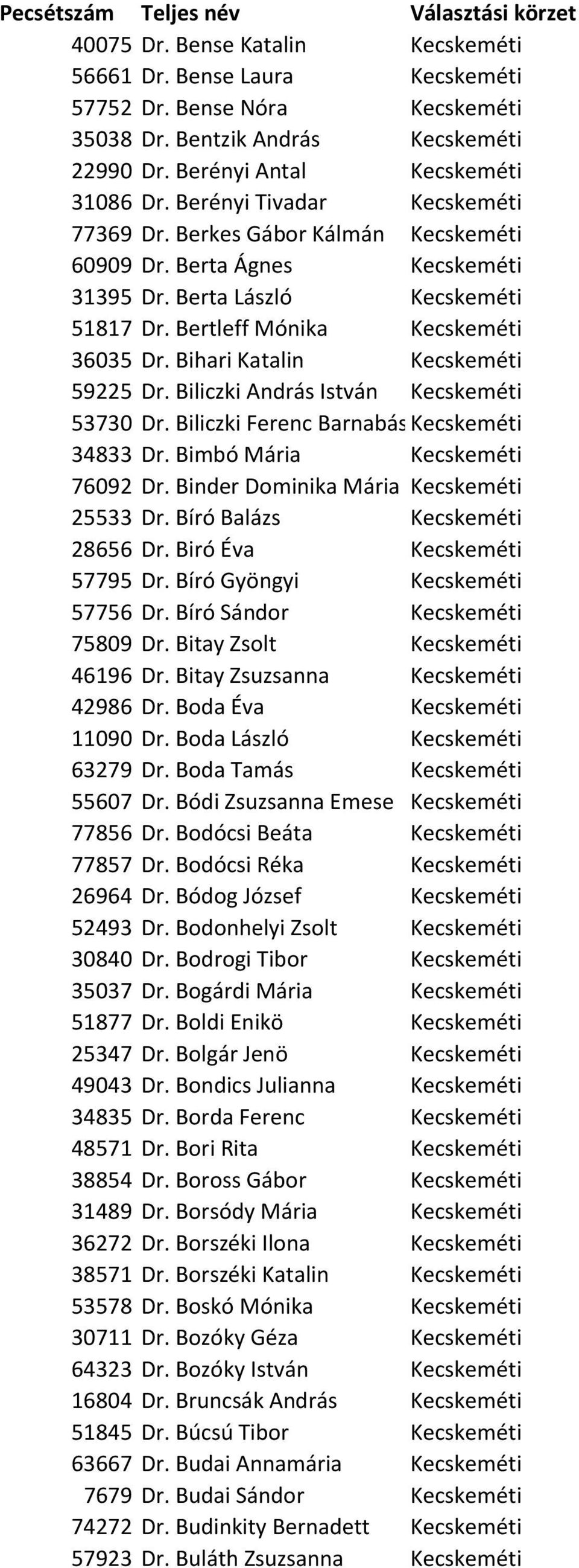 Bihari Katalin Kecskeméti 59225 Dr. Biliczki András István Kecskeméti 53730 Dr. Biliczki Ferenc BarnabásKecskeméti 34833 Dr. Bimbó Mária Kecskeméti 76092 Dr. Binder Dominika Mária Kecskeméti 25533 Dr.