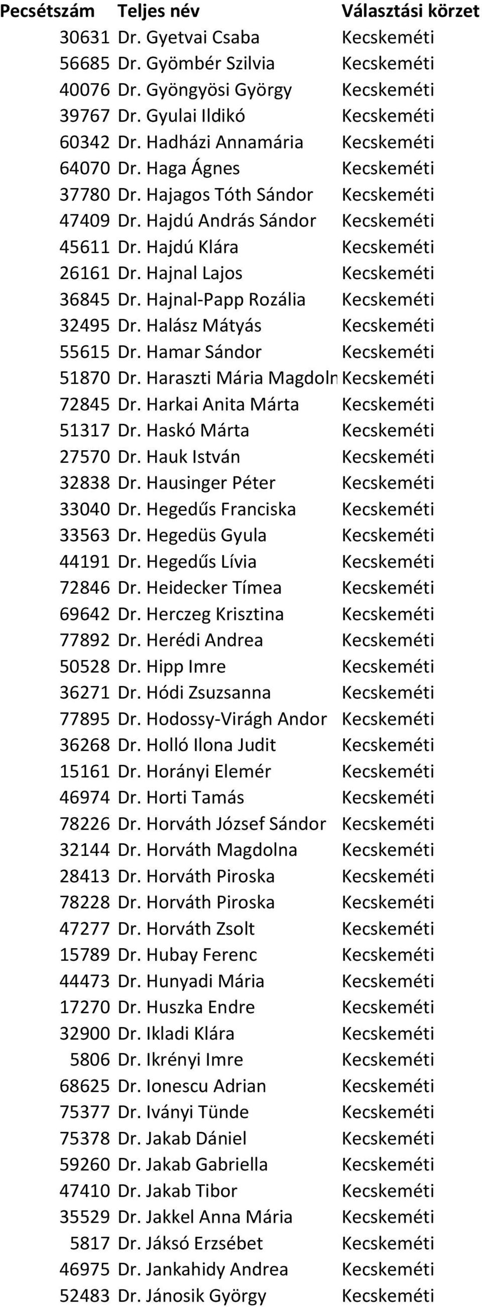 Hajnal-Papp Rozália Kecskeméti 32495 Dr. Halász Mátyás Kecskeméti 55615 Dr. Hamar Sándor Kecskeméti 51870 Dr. Haraszti Mária MagdolnaKecskeméti 72845 Dr. Harkai Anita Márta Kecskeméti 51317 Dr.