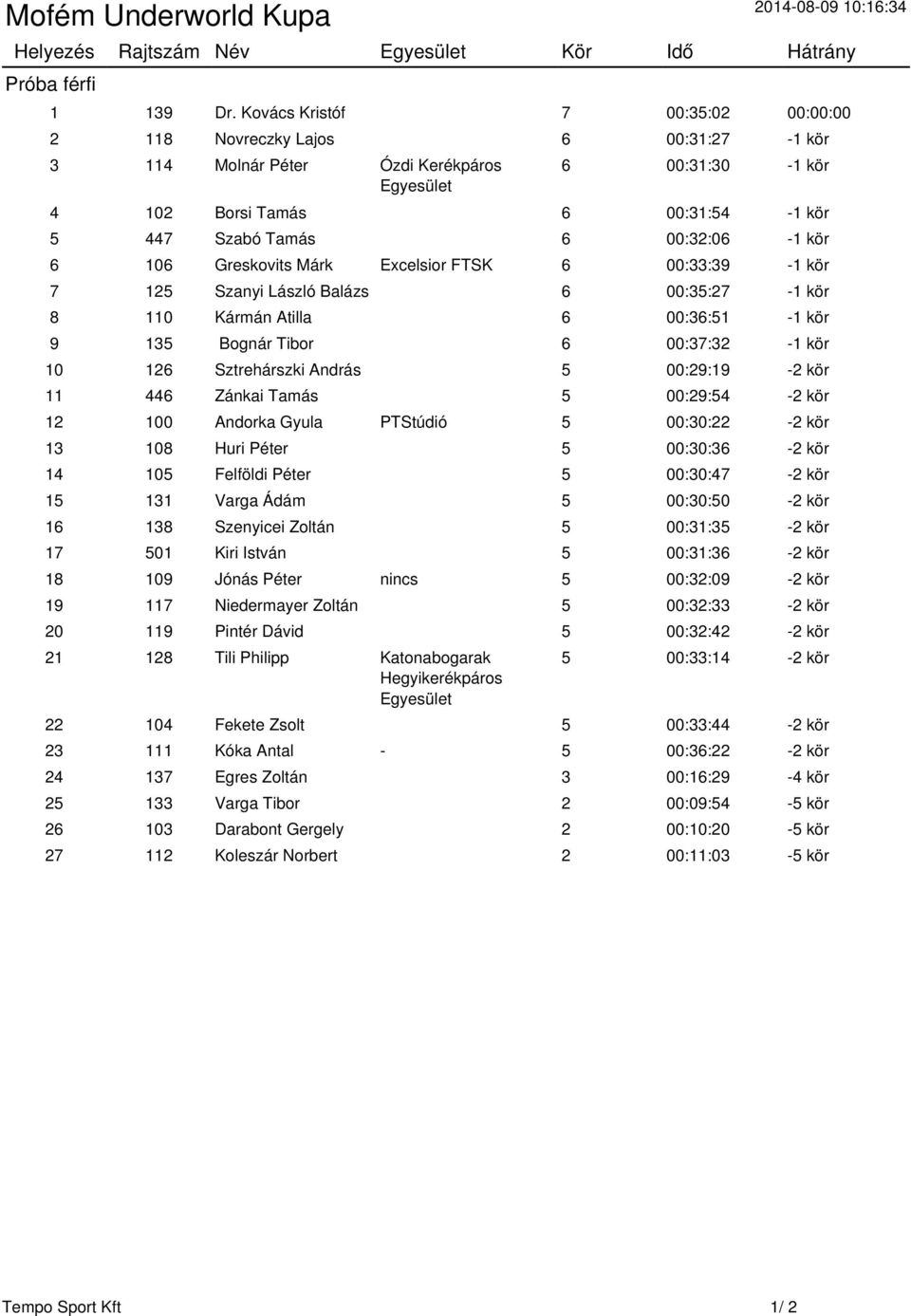 00:32:06-1 kör 6 106 Greskovits Márk Excelsior FTSK 6 00:33:39-1 kör 7 125 Szanyi László Balázs 6 00:35:27-1 kör 8 110 Kármán Atilla 6 00:36:51-1 kör 9 135 Bognár Tibor 6 00:37:32-1 kör 10 126