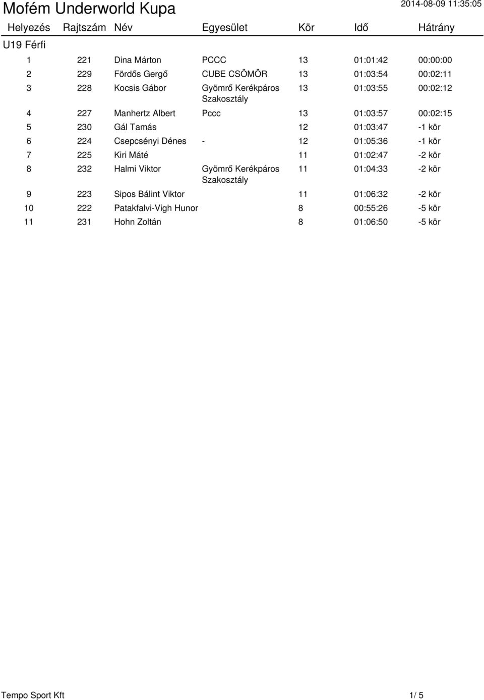 224 Csepcsényi Dénes - 12 01:05:36-1 kör 7 225 Kiri Máté 11 01:02:47-2 kör 8 232 Halmi Viktor Gyömrő Kerékpáros Szakosztály 11 01:04:33-2 kör