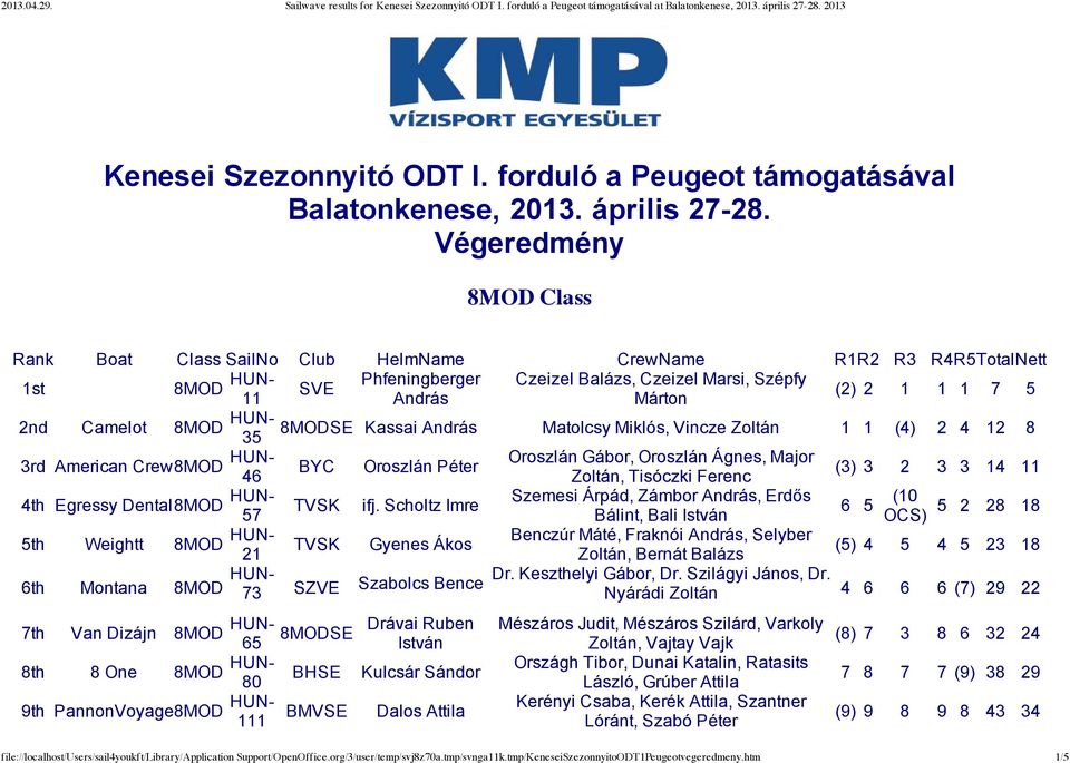 8MOD 35 3rd American Crew8MOD 46 4th Egressy Dental8MOD 57 5th Weightt 8MOD 21 8MODSE Kassai András Matolcsy Miklós, Vincze Zoltán 1 1 (4) 2 4 12 8 Oroszlán Péter ifj.