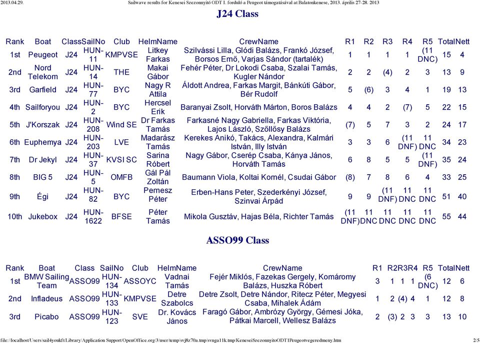 77 Attila Bér Rudolf 4th Sailforyou J24 Hercsel Baranyai Zsolt, Horváth Márton, Boros Balázs 4 4 2 (7) 5 22 15 2 Erik 5th J'Korszak J24 208 6th Euphemya J24 203 7th Dr Jekyl J24 37 8th BIG 5 J24 5 Dr