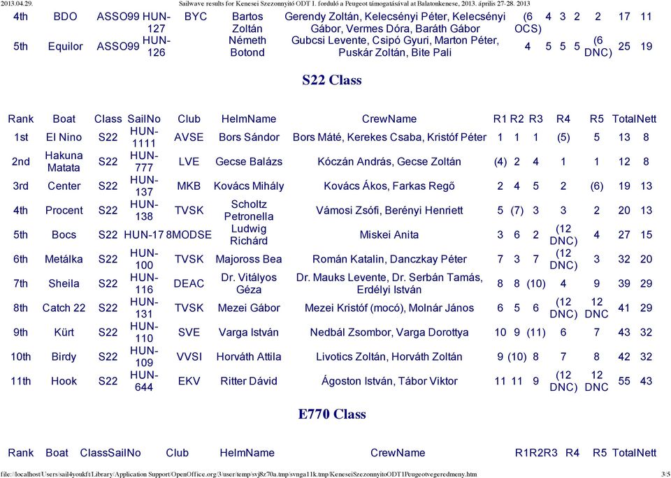 (5) 5 13 8 2nd Hakuna S22 Matata 777 LVE Gecse Balázs Kóczán András, Gecse Zoltán (4) 2 4 1 1 12 8 3rd Center S22 137 MKB Kovács Mihály Kovács Ákos, Farkas Regő 2 4 5 2 ) 19 13 4th Procent S22