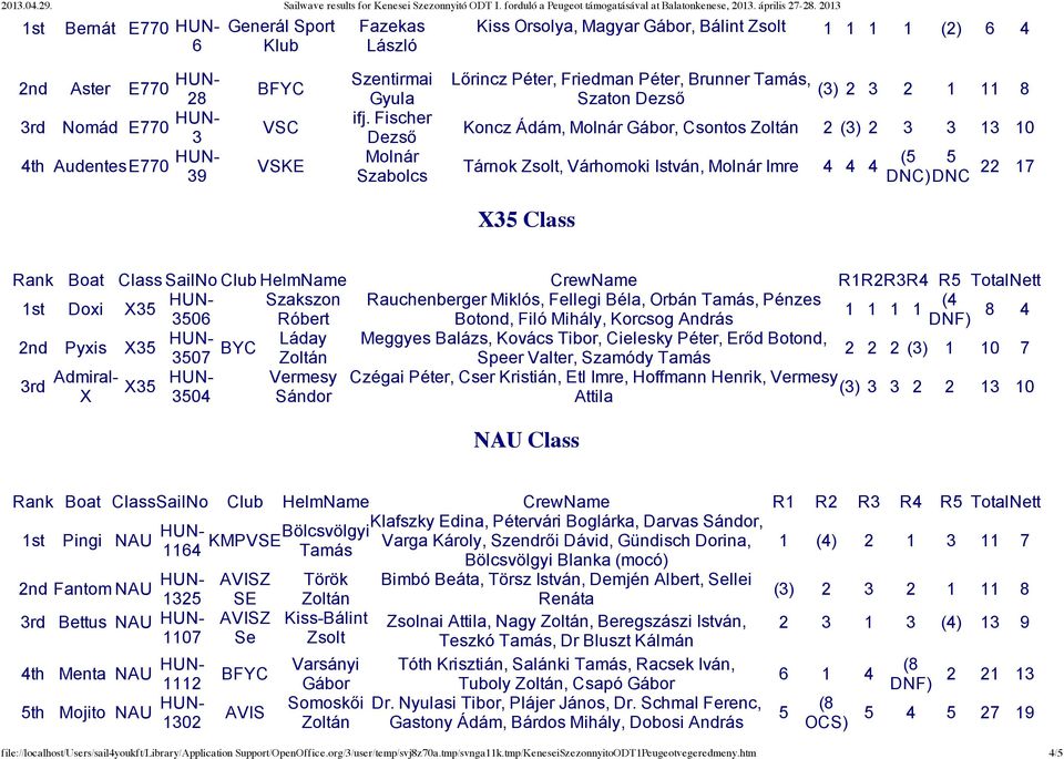 (5 5 ) 22 17 X35 Class Rank Boat Class SailNo Club HelmName CrewName R1R2R3R4 R5 TotalNett 1st Doxi X35 Szakszon Rauchenberger Miklós, Fellegi Béla, Orbán, Pénzes (4 1 1 1 1 8 4 3506 Róbert Botond,