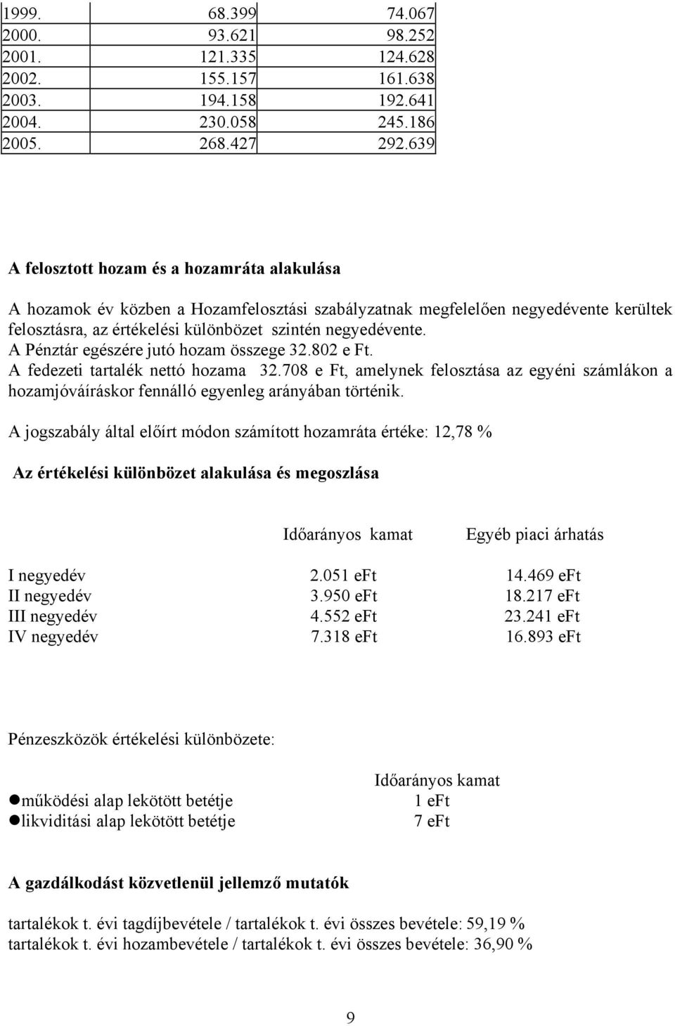 A Pénztár egészére jutó hozam összege 32.802 e Ft. A fedezeti tartalék nettó hozama 32.708 e Ft, amelynek felosztása az egyéni számlákon a hozamjóváíráskor fennálló egyenleg arányában történik.