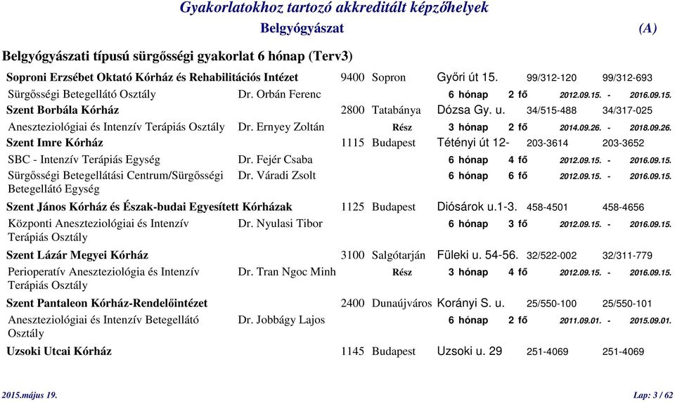 Ernyey Zoltán Rész 3 hónap 2 fő 2014.09.26. - 2018.09.26. Szent Imre Kórház 1115 Budapest Tétényi út 12-203-3614 203-3652 SBC - Intenzív Terápiás Egység Dr. Fejér Csaba 6 hónap 4 fő 2012.09.15. - 2016.