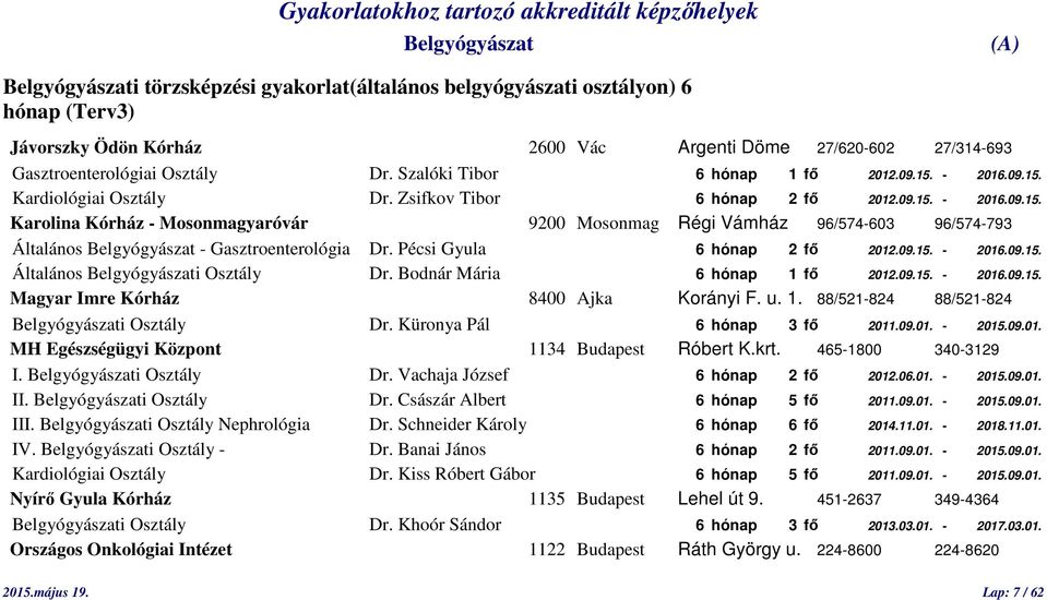 Pécsi Gyula 6 hónap 2 fő 2012.09.15. - 2016.09.15. Általános i Osztály Dr. Bodnár Mária 6 hónap 1 fő 2012.09.15. - 2016.09.15. Magyar Imre Kórház 8400 Ajka Korányi F. u. 1. 88/521-824 88/521-824 i Osztály Dr.