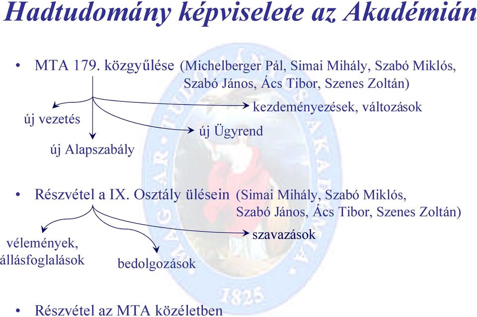 új vezetés új Alapszabály új Ügyrend kezdeményezések, változások Részvétel a IX.