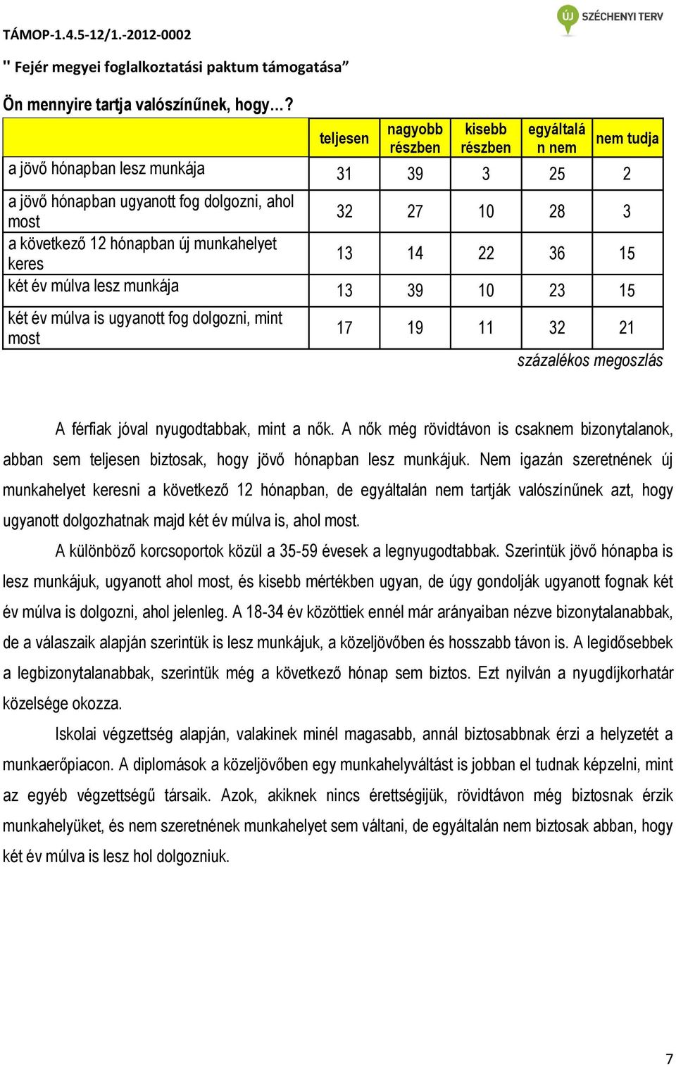 munkahelyet keres 13 14 22 36 15 két év múlva lesz munkája 13 39 10 23 15 két év múlva is ugyanott fog dolgozni, mint most 17 19 11 32 21 százalékos megoszlás A férfiak jóval nyugodtabbak, mint a nők.