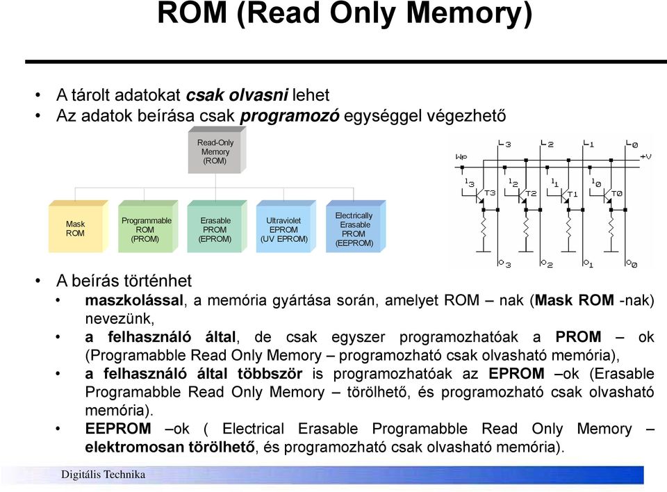 csak egyszer programozhatóak a PROM ok (Programabble Read Only Memory programozható csak olvasható memória), a felhasználó által többször is programozhatóak az EPROM ok (Erasable Programabble