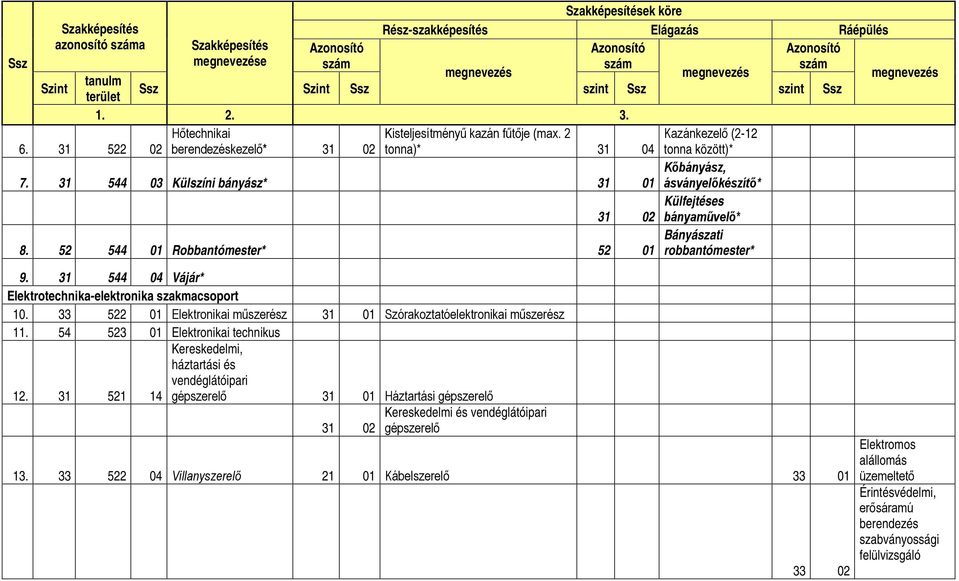 31 544 03 Külszíni bányász* 31 01 ásványelőkészítő* 31 02 Külfejtéses bányaművelő* 8. 52 544 01 Robbantómester* 52 01 Bányászati robbantómester* 9.