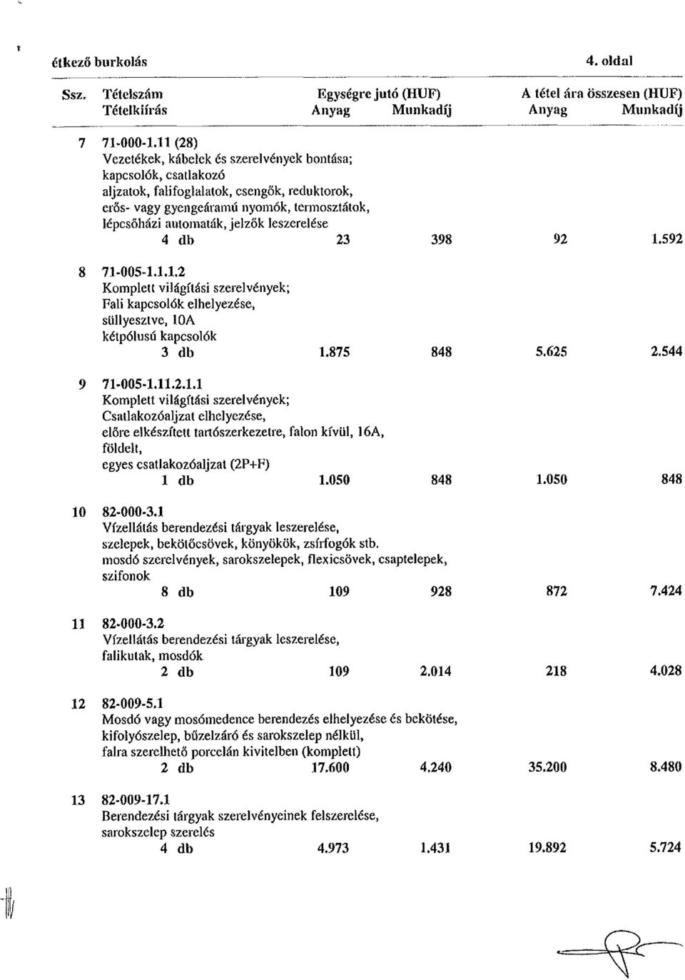 leszerelése 4 db 23 398 92 1.592 71-005-1.1.1.2 Komplett világítási szerelvények; Fali kapcsolók elhelyezése, süllyesztve, 10A kétpólusú kapcsolók 3 db 1.875 848 5.625 2.544 71-005-1.11.2.1.1 Komplett világítási szerelvények; Csatlakozóaljzat elhelyezése, előre elkészített tartószerkezetre, falon kívül, 16A, földelt, egyes csatlakozóaljzat (2P+F) 1 db 1.