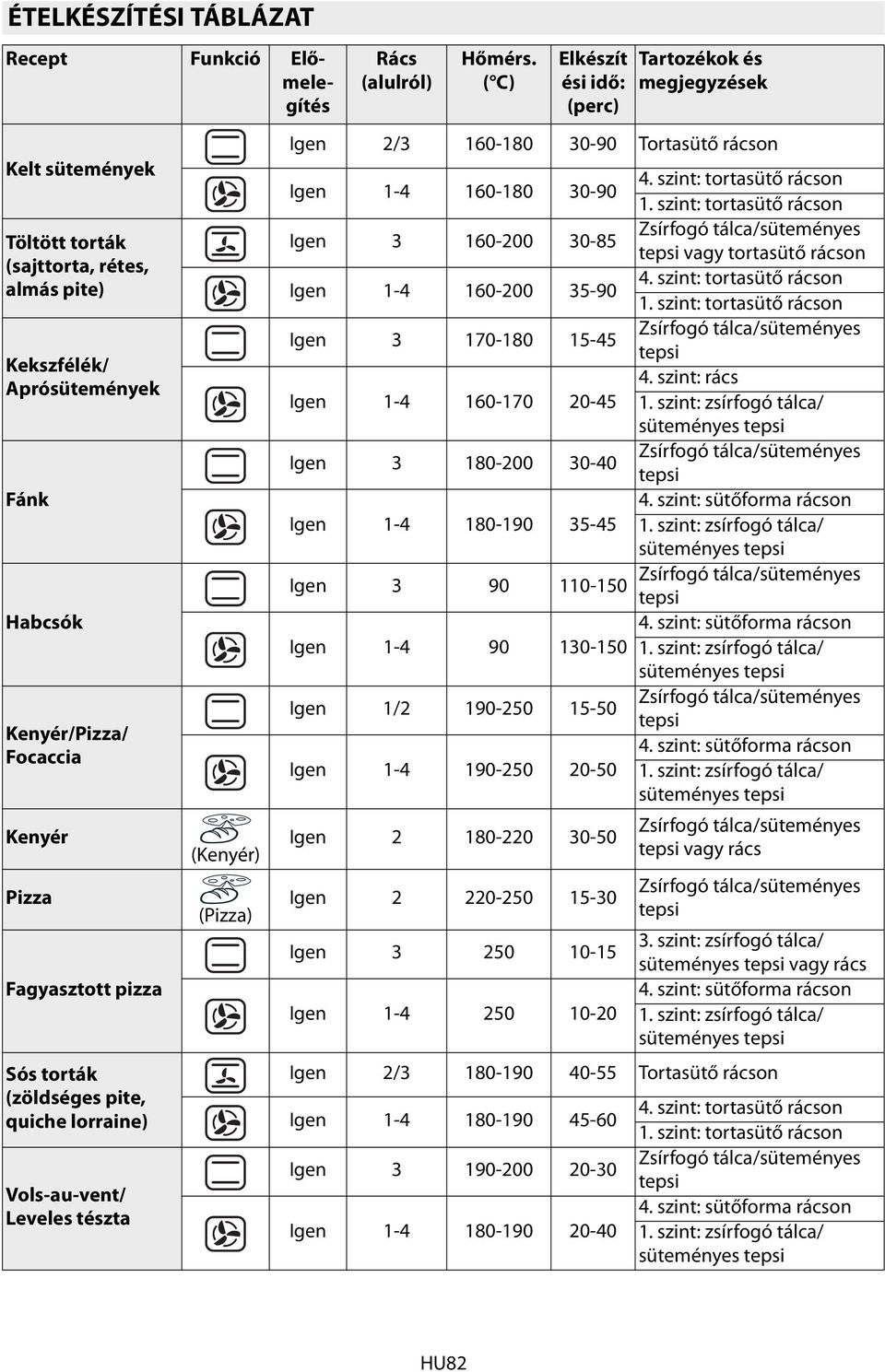 ( C) Elkészít ési idő: (perc) Tartozékok és megjegyzések Igen 2/3 160-180 30-90 Tortasütő rácson Igen 1-4 160-180 30-90 4. szint: tortasütő rácson 1.