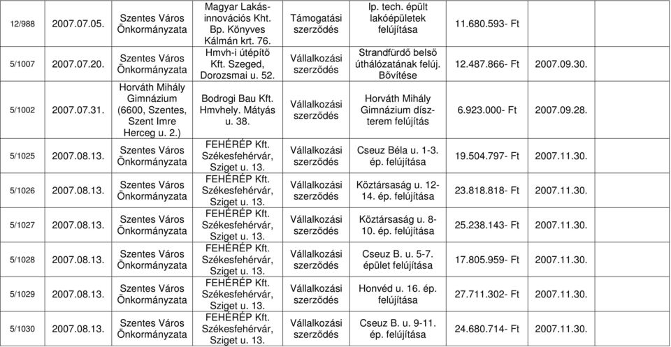 épült lakóépületek Strandfürdő belső úthálózatának felúj. Bővítése Horváth Mihály Gimnázium díszterem felújítás Cseuz Béla u. 1-3. ép. Köztársaság u. 12-14. ép. Köztársaság u. 8-10. ép. Cseuz B. u. 5-7.