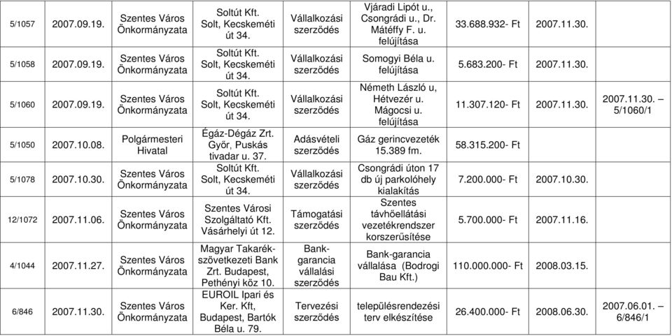 Adásvételi Bankgarancia vállalási Tervezési Vjáradi Lipót u., Csongrádi u., Dr. Mátéffy F. u. Somogyi Béla u. Németh László u, Hétvezér u. Mágocsi u. Gáz gerincvezeték 15.389 fm.