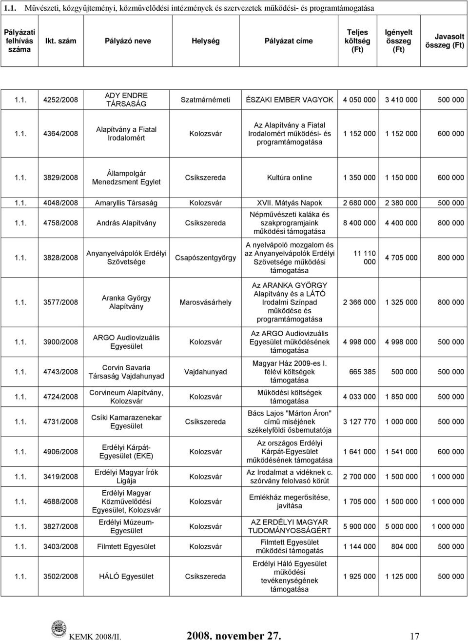 1. 4048/2008 Amaryllis Társaság Kolozsvár XVII. Mátyás Napok 2 680 000 2 380 000 500 000 1.1. 4758/2008 András Alapítvány Csíkszereda 1.1. 3828/2008 Anyanyelvápolók Erdélyi Szövetsége