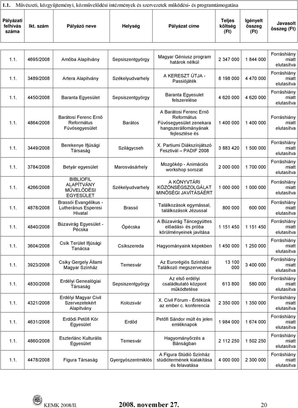 1. 4864/2008 Barátosi Ferenc Ernő Református Fúvósegyesület Barátos A Barátosi Ferenc Ernő Református Fúvósegyesület zenekara hangszerállományának fejlesztése és 1 400 000 1 400 000 1.1. 3449/2008 Berekenye Ifjúsági Társaság Szilágycseh 1.