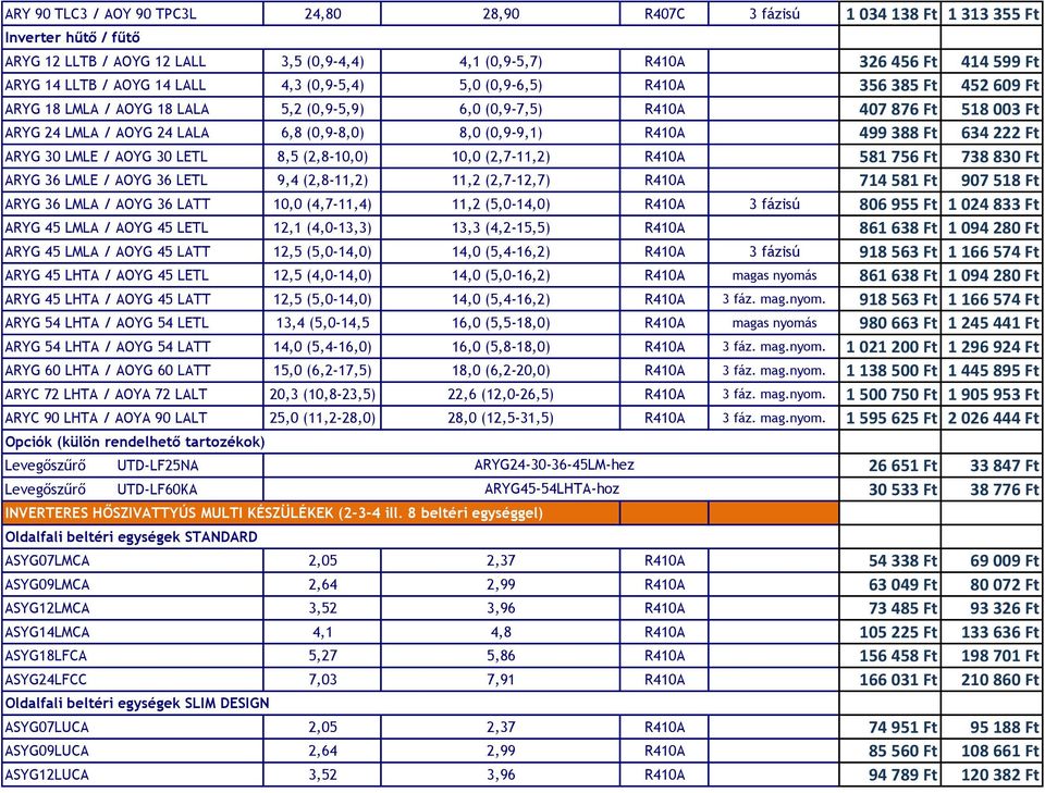 499 388 Ft 634 222 Ft ARYG 30 LMLE / AOYG 30 LETL 8,5 (2,8-10,0) 10,0 (2,7-11,2) R410A 581 756 Ft 738 830 Ft ARYG 36 LMLE / AOYG 36 LETL 9,4 (2,8-11,2) 11,2 (2,7-12,7) R410A 714 581 Ft 907 518 Ft