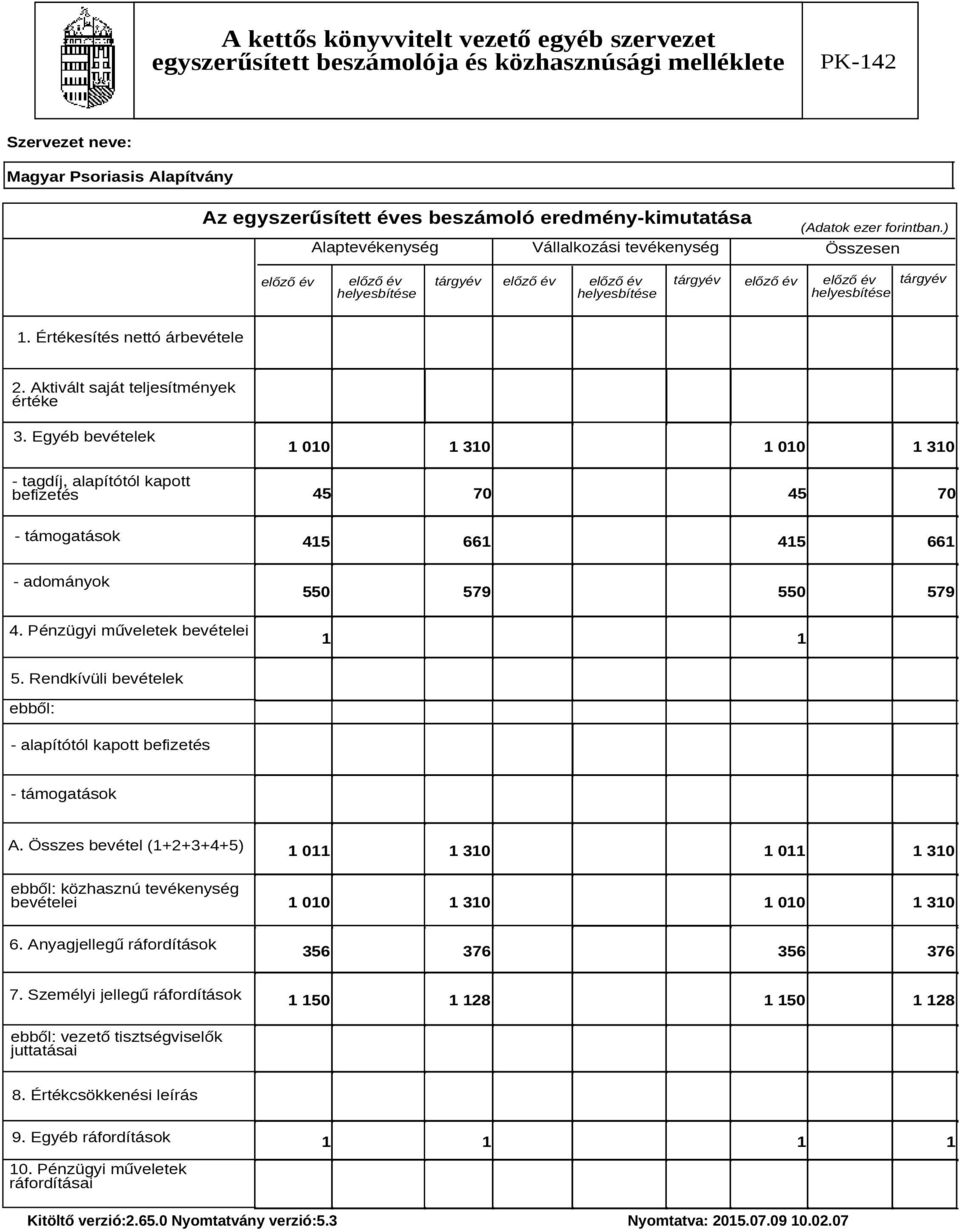 Egyéb bevételek - tagdíj, alapítótól kapott befizetés 1 010 1 310 1 010 1 310 45 70 45 70 - támogatások 415 661 415 661 - adományok 550 579 550 579 4. Pénzügyi műveletek bevételei 1 1 5.