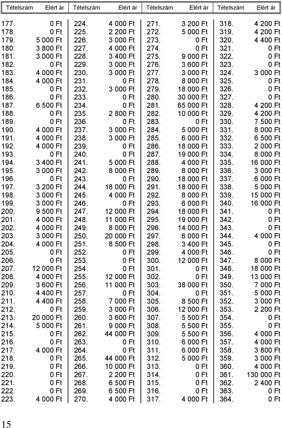 4 000 Ft 203. 3 000 Ft 204. 4 000 Ft 205. 0 Ft 206. 0 Ft 207. 12 000 Ft 208. 4 000 Ft 209. 3 600 Ft 210. 4 400 Ft 211. 4 400 Ft 212. 0 Ft 213. 20 000 Ft 214. 5 000 Ft 215. 0 Ft 216. 0 Ft 217.