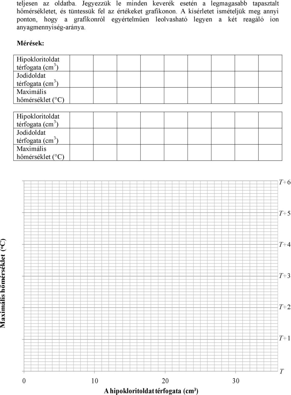 Mérések: Hipokloritoldat térfogata (cm 3 ) Jodidoldat térfogata (cm 3 ) Maximális hőmérséklet ( C) Hipokloritoldat térfogata (cm 3 ) Jodidoldat