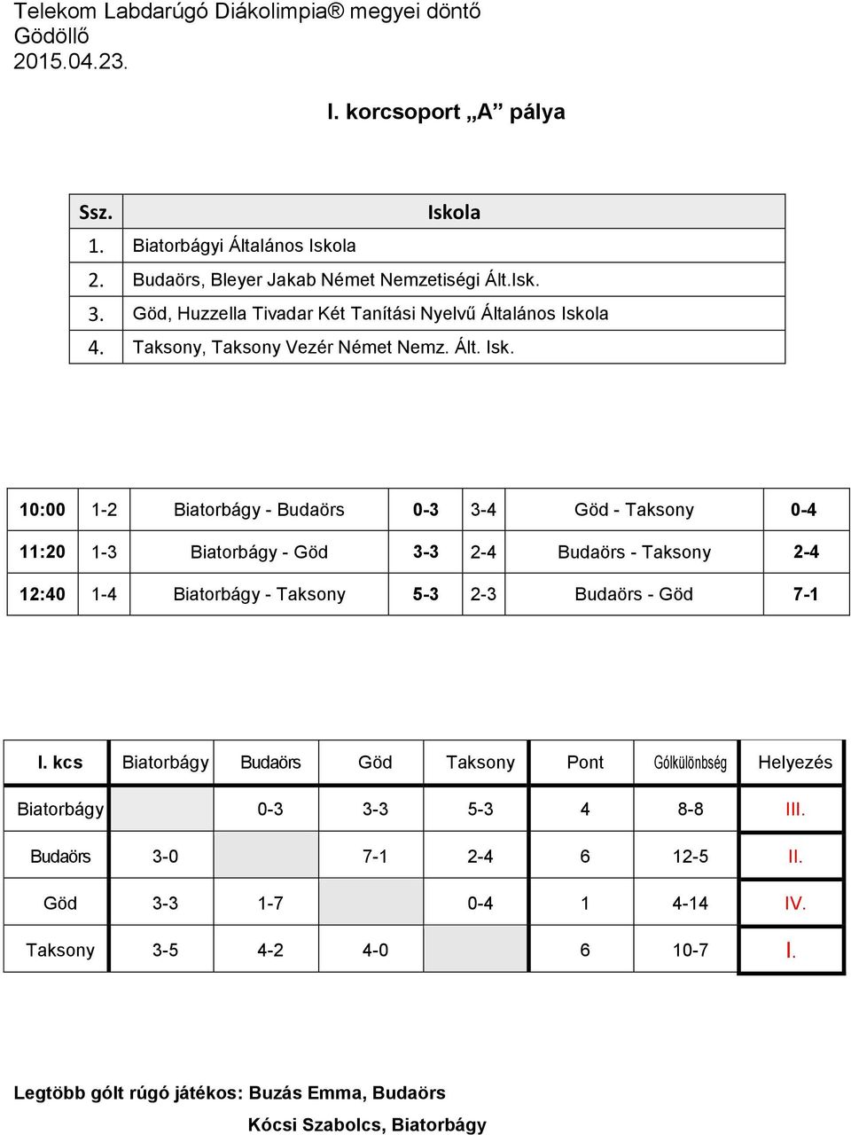 10:00 1-2 Biatorbágy - Budaörs 0-3 3-4 Göd - Taksony 0-4 11:20 1-3 Biatorbágy - Göd 3-3 2-4 Budaörs - Taksony 2-4 12:40 1-4 Biatorbágy - Taksony 5-3 2-3