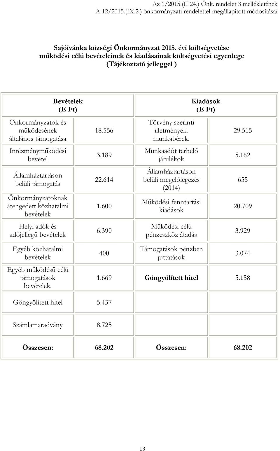 556 Törvény szerinti illetmények. munkabérek. 29.515 Intézményműködési bevétel 3.189 Munkaadót terhelő járulékok 5.