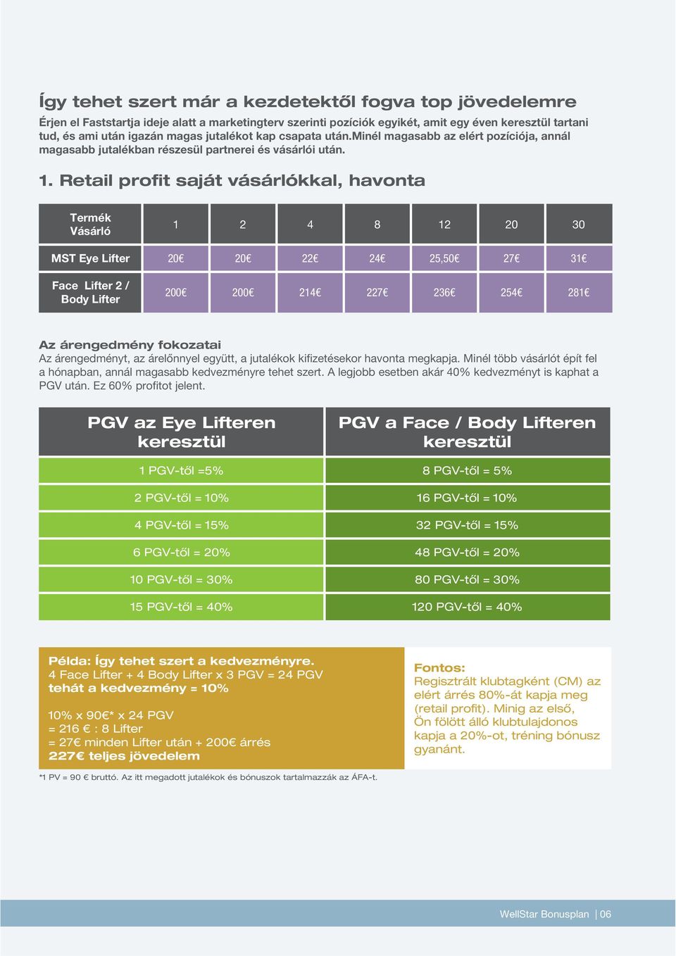 Retail profit saját vásárlókkal, havonta Termék Vásárló 1 2 4 8 12 20 30 MST Eye Lifter 20 20 22 24 2,0 27 31 Face Lifter 2 / Body Lifter 200 200 214 227 236 24 281 Az árengedmény fokozatai Az