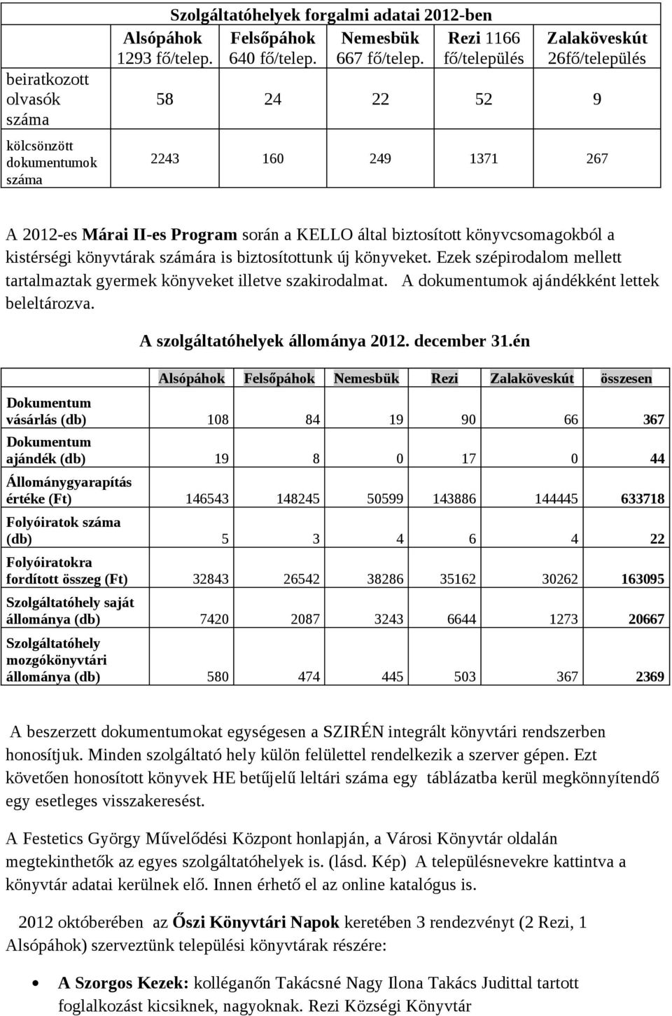 is biztosítottunk új könyveket. Ezek szépirodalom mellett tartalmaztak gyermek könyveket illetve szakirodalmat. A dokumentumok ajándékként lettek beleltározva. A szolgáltatóhelyek állománya 2012.