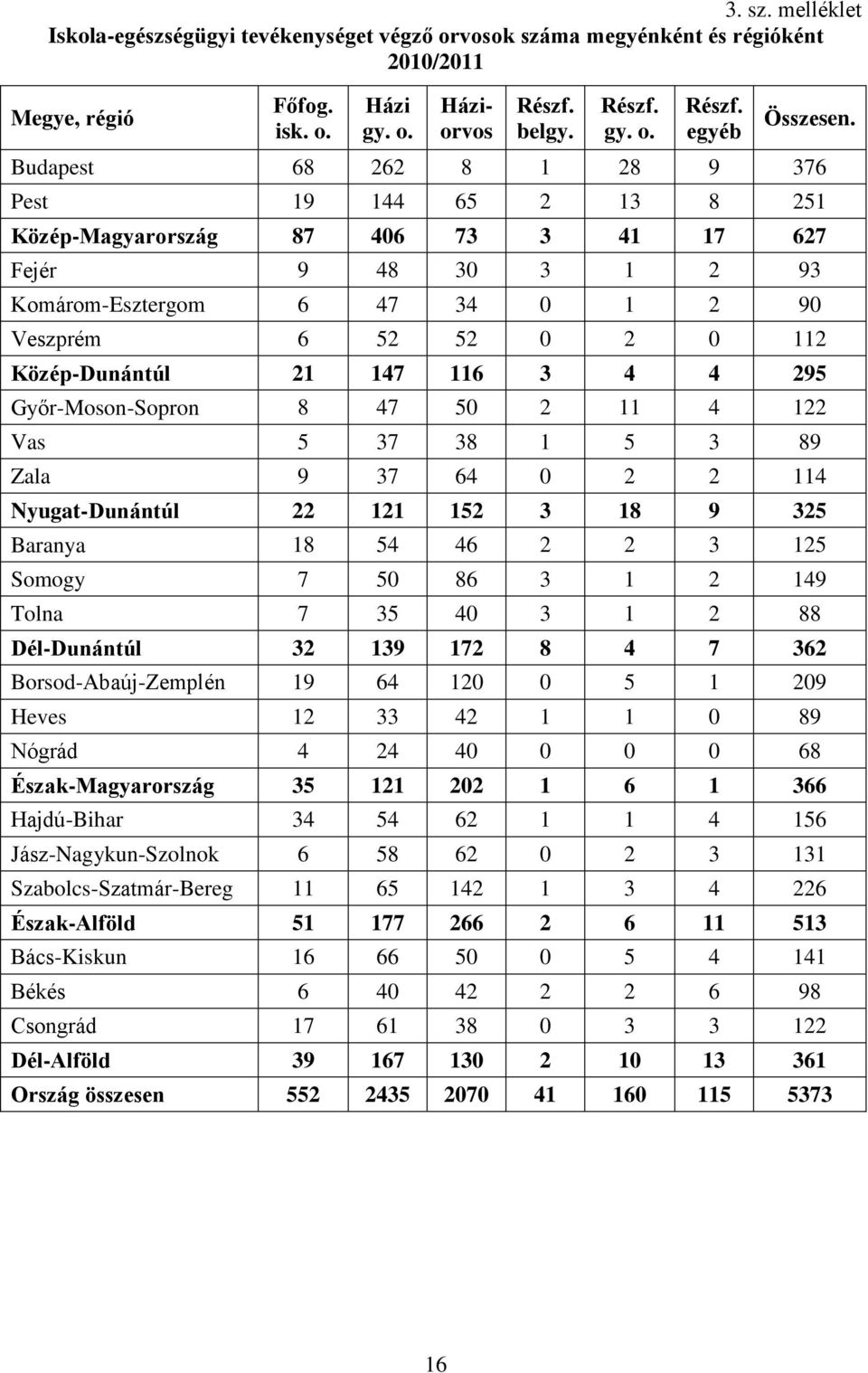 Győr-Moson-Sopron 8 47 5 11 4 1 Vas 5 37 38 1 5 3 89 Zala 9 37 64 114 Nyugat-Dunántúl 11 15 3 18 9 35 Baranya 18 54 46 3 15 Somogy 7 5 86 3 1 149 Tolna 7 35 4 3 1 88 Dél-Dunántúl 3 139 17 8 4 7 36