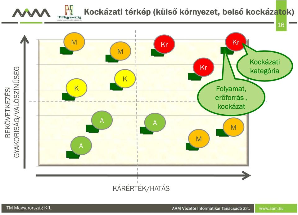 GYAKORISÁG/VALÓSZÍNŰSÉG M K A A M K A Kr M Kr